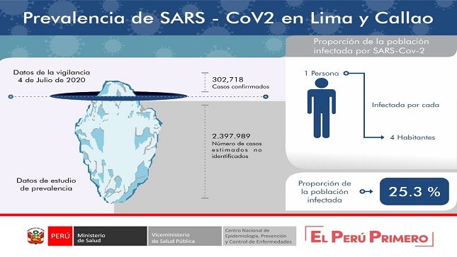 1 de cada 4 limeños se habría contagiado de covid-19
