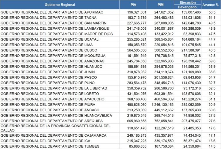 Solo 2 regiones usaron poco más del 50% de sus recursos para obras