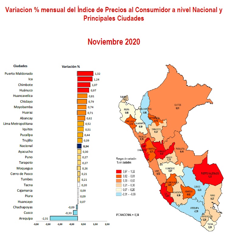 Precios a nivel nacional
