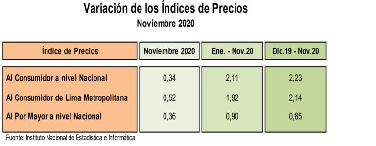 indice de precios noviembre 2020