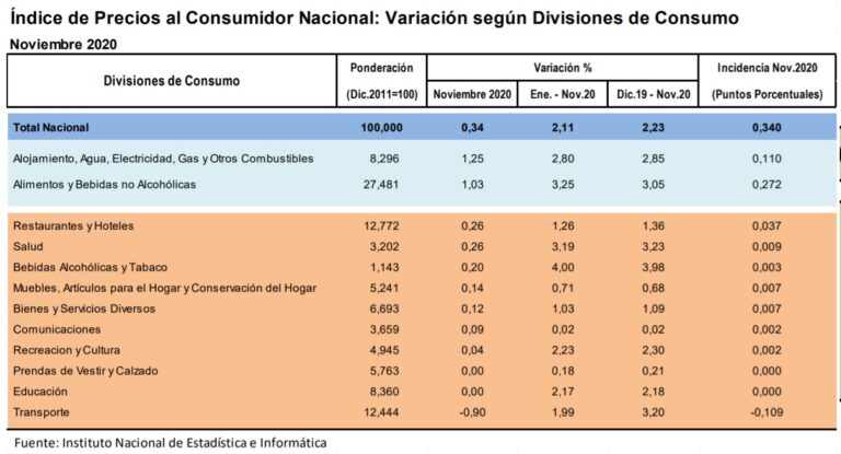 indice de precios por divisiones noviembre 2020