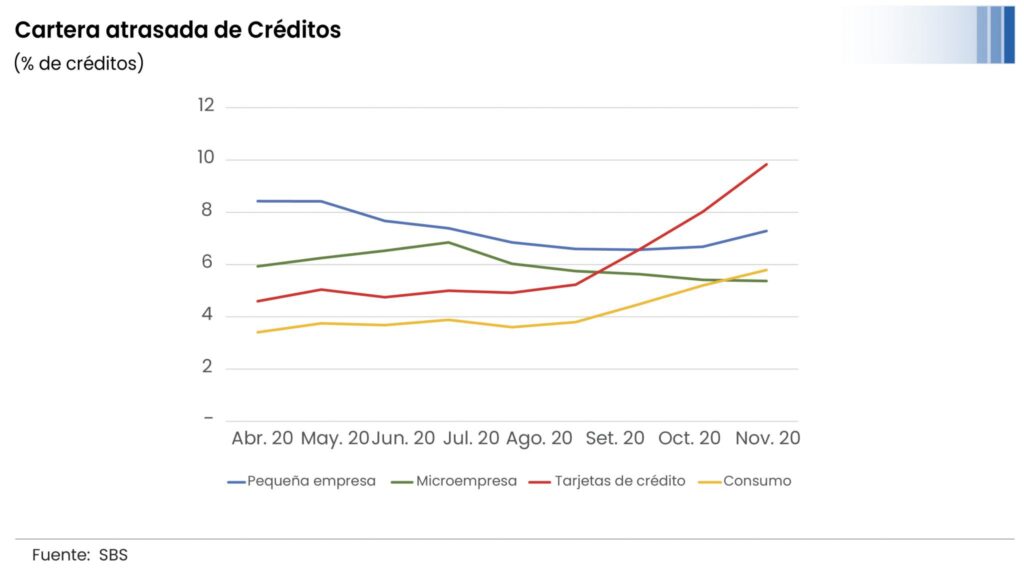 Cartera atrasada de creditos