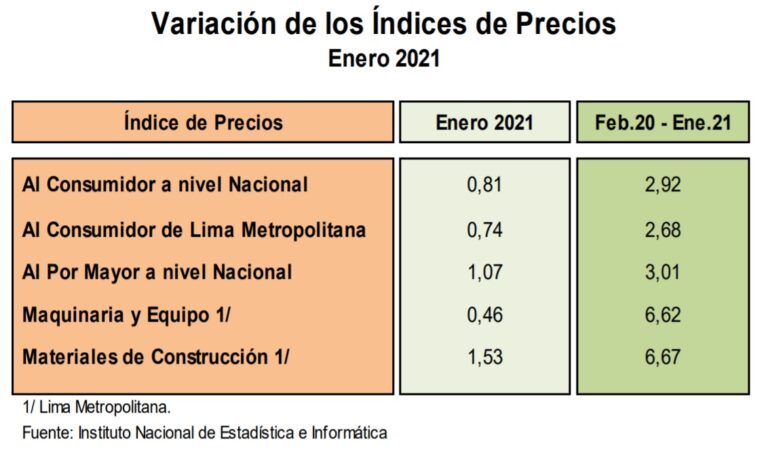 variación de índices de precios enero 2021