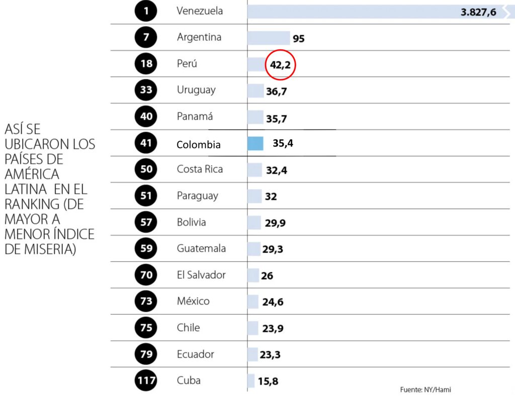 america latina indice miseria 2020